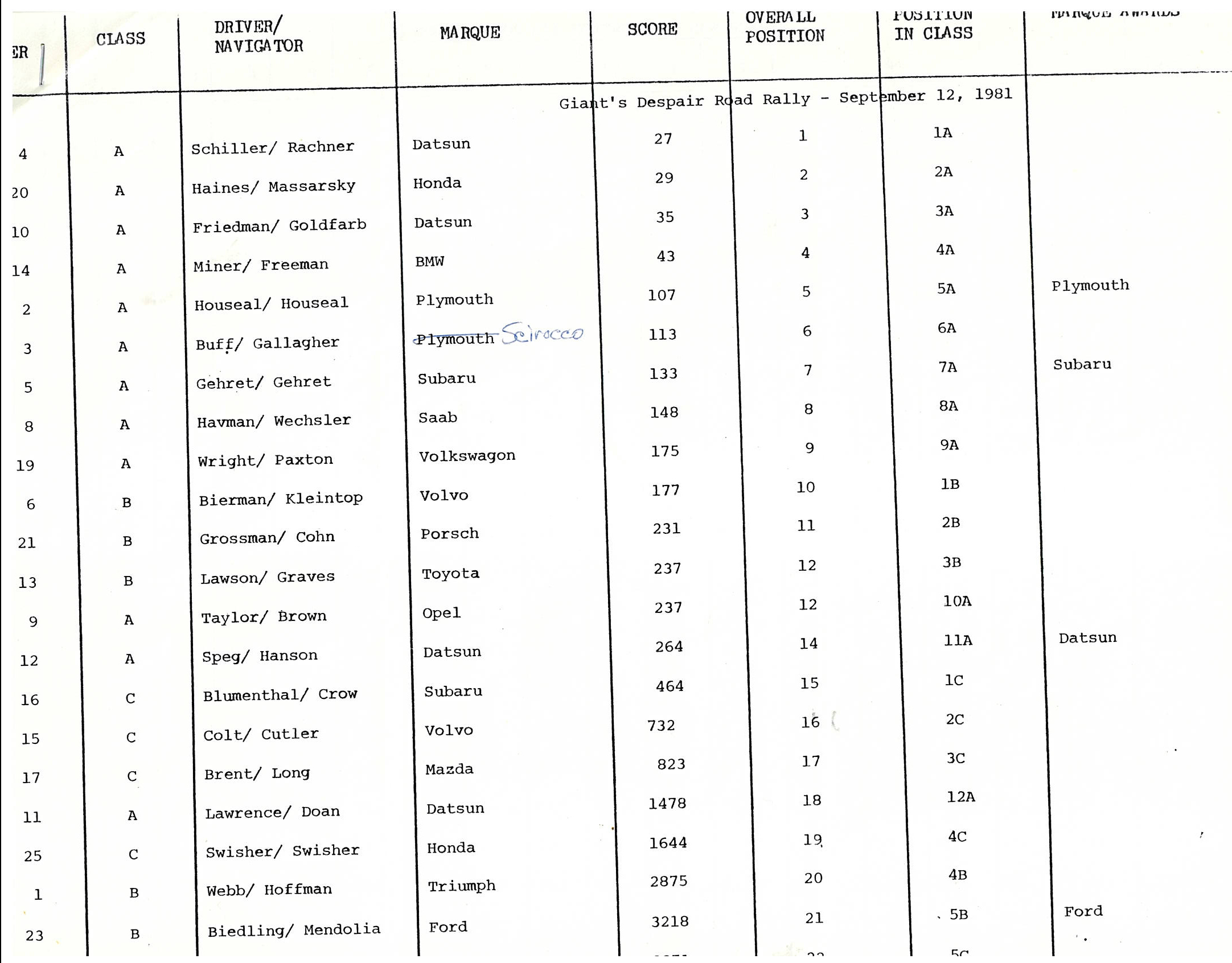 Giant's Despair 1981